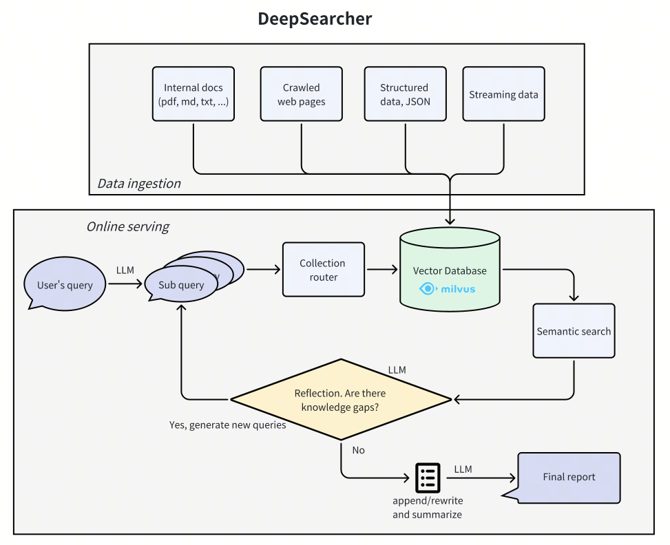 Zilliz’s DeepSearcher Arch